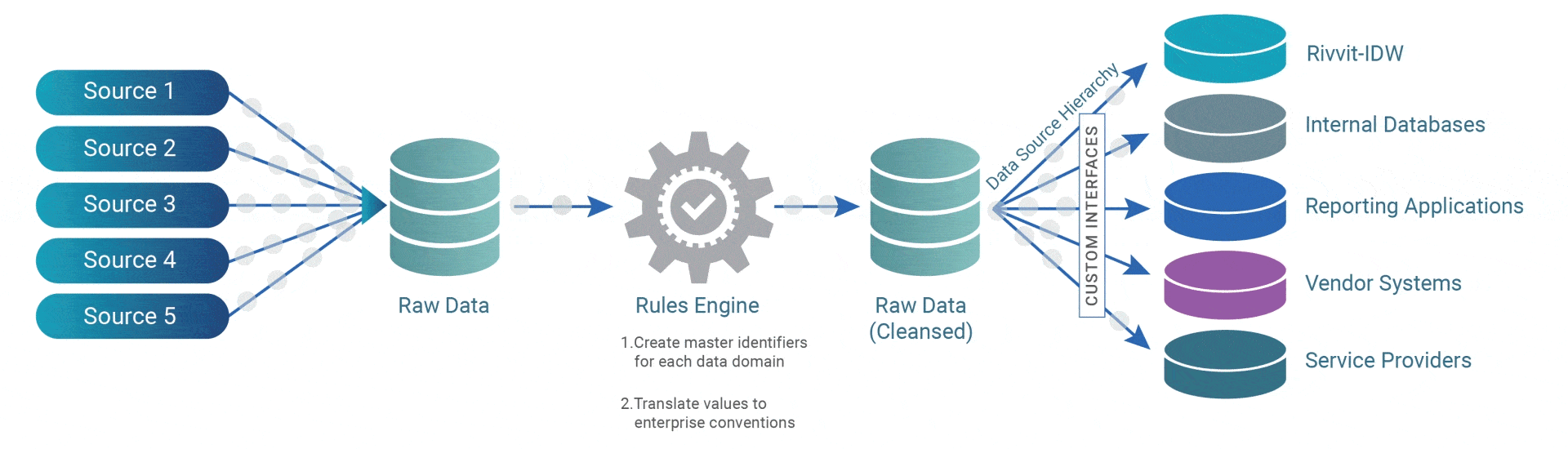 Data Automation